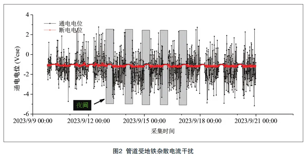 城市燃气管线防腐问题与远程监测系统的应用